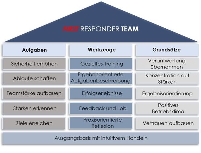 Sicherheitsfachakademie, Security Ausbildung, Sicherheitsdienst, Sicherheitsdienst Ausbildung, Ausbildungen, Zertifikate